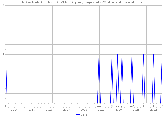 ROSA MARIA FIERRES GIMENEZ (Spain) Page visits 2024 