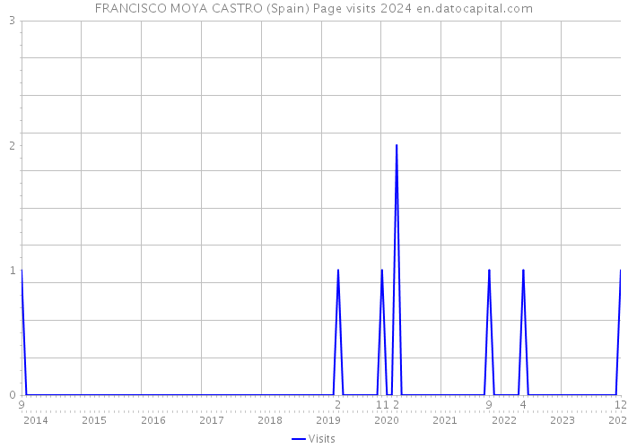 FRANCISCO MOYA CASTRO (Spain) Page visits 2024 