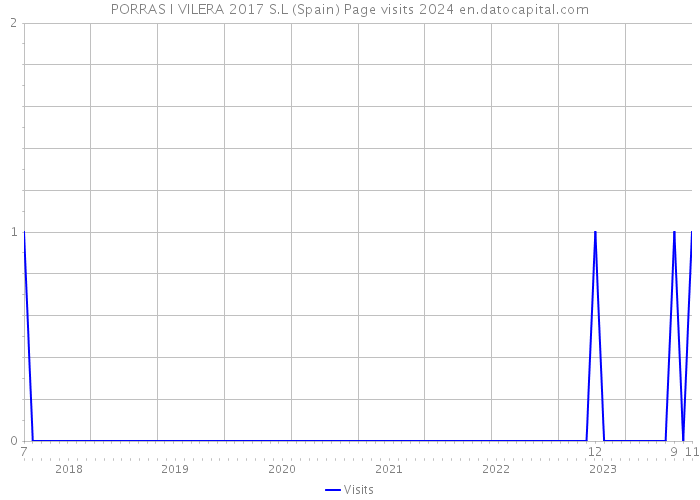 PORRAS I VILERA 2017 S.L (Spain) Page visits 2024 