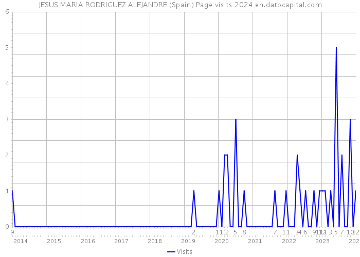 JESUS MARIA RODRIGUEZ ALEJANDRE (Spain) Page visits 2024 