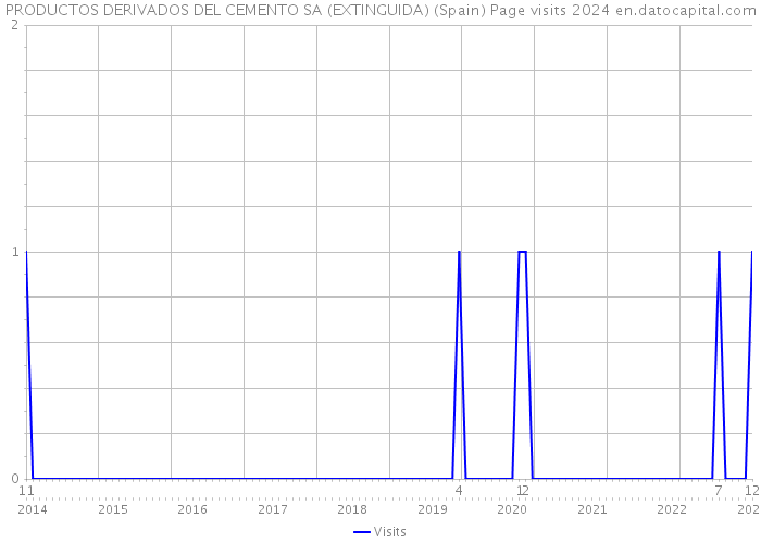 PRODUCTOS DERIVADOS DEL CEMENTO SA (EXTINGUIDA) (Spain) Page visits 2024 