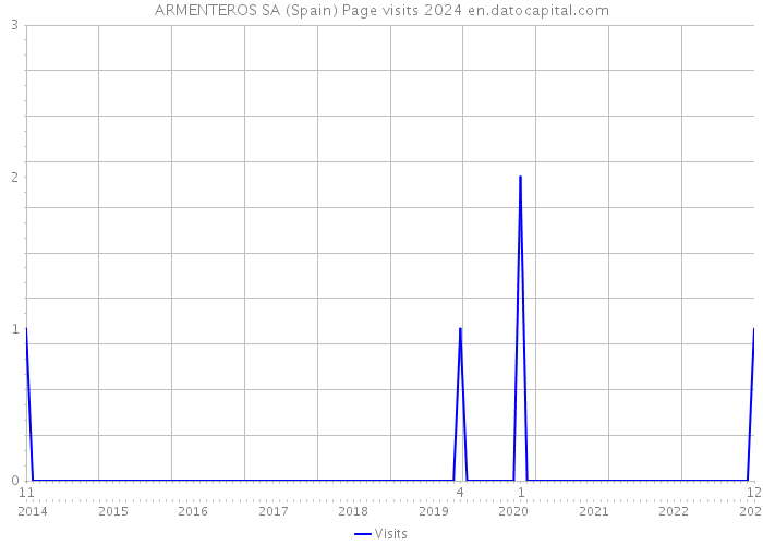 ARMENTEROS SA (Spain) Page visits 2024 