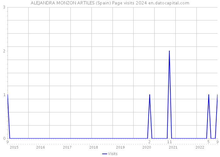 ALEJANDRA MONZON ARTILES (Spain) Page visits 2024 