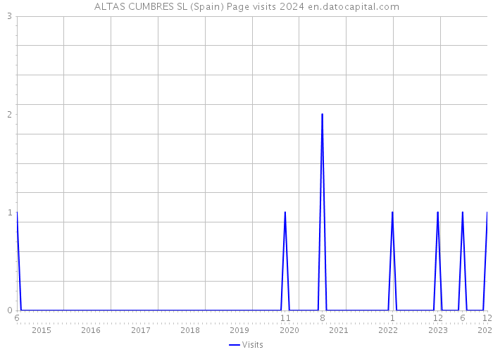 ALTAS CUMBRES SL (Spain) Page visits 2024 