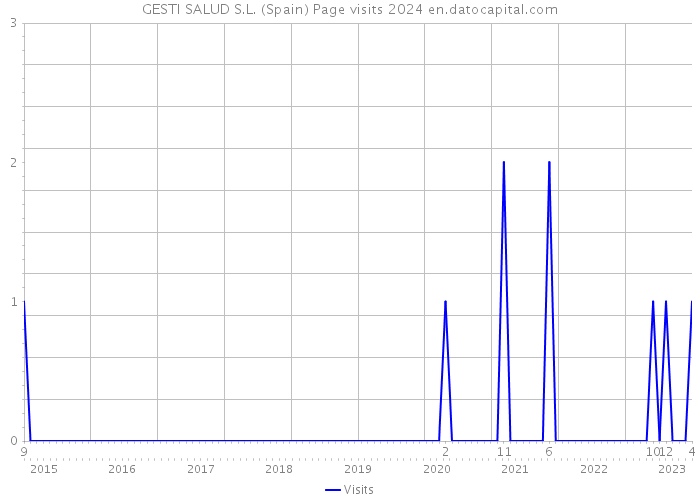GESTI SALUD S.L. (Spain) Page visits 2024 