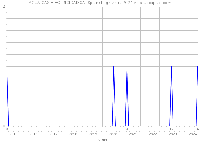 AGUA GAS ELECTRICIDAD SA (Spain) Page visits 2024 