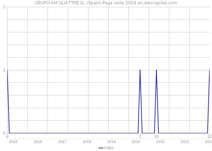 GRUPO AM QUATTRE SL. (Spain) Page visits 2024 