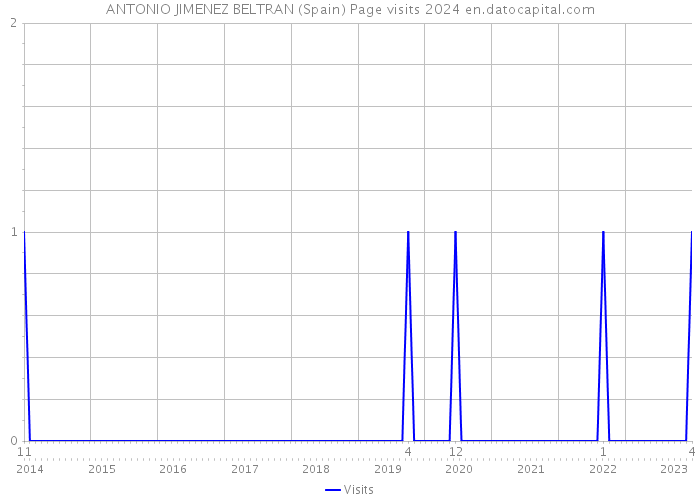 ANTONIO JIMENEZ BELTRAN (Spain) Page visits 2024 