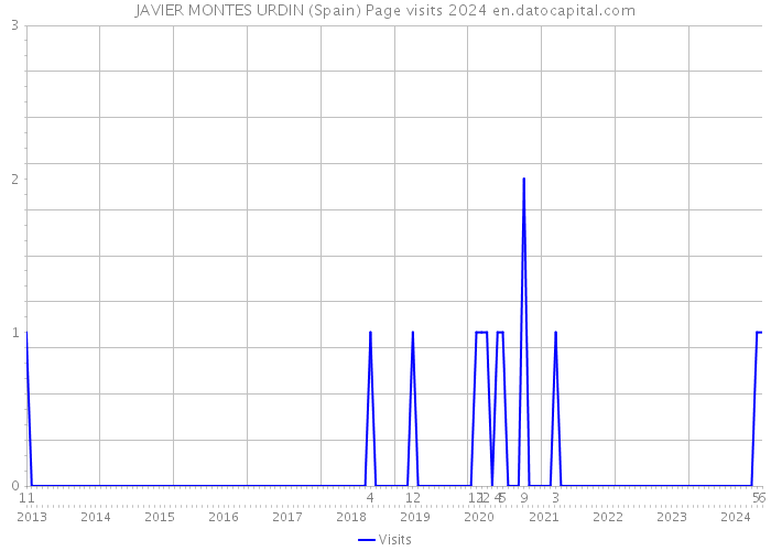 JAVIER MONTES URDIN (Spain) Page visits 2024 