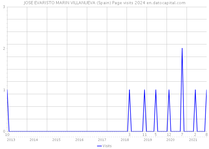 JOSE EVARISTO MARIN VILLANUEVA (Spain) Page visits 2024 