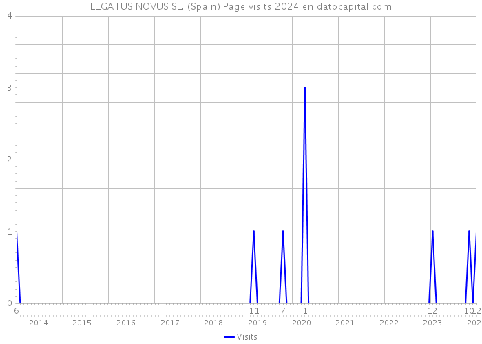 LEGATUS NOVUS SL. (Spain) Page visits 2024 