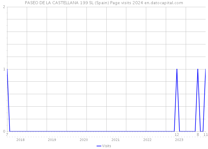 PASEO DE LA CASTELLANA 199 SL (Spain) Page visits 2024 