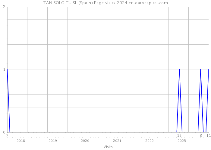 TAN SOLO TU SL (Spain) Page visits 2024 