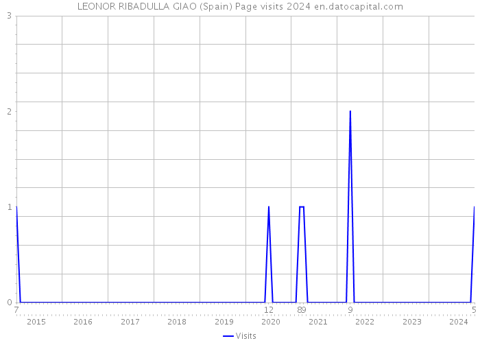 LEONOR RIBADULLA GIAO (Spain) Page visits 2024 
