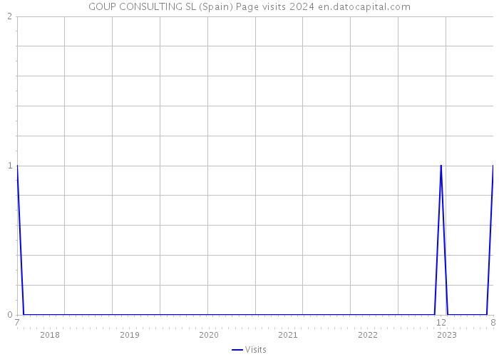 GOUP CONSULTING SL (Spain) Page visits 2024 