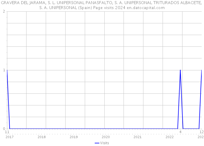 GRAVERA DEL JARAMA, S. L. UNIPERSONAL PANASFALTO, S. A. UNIPERSONAL TRITURADOS ALBACETE, S. A. UNIPERSONAL (Spain) Page visits 2024 