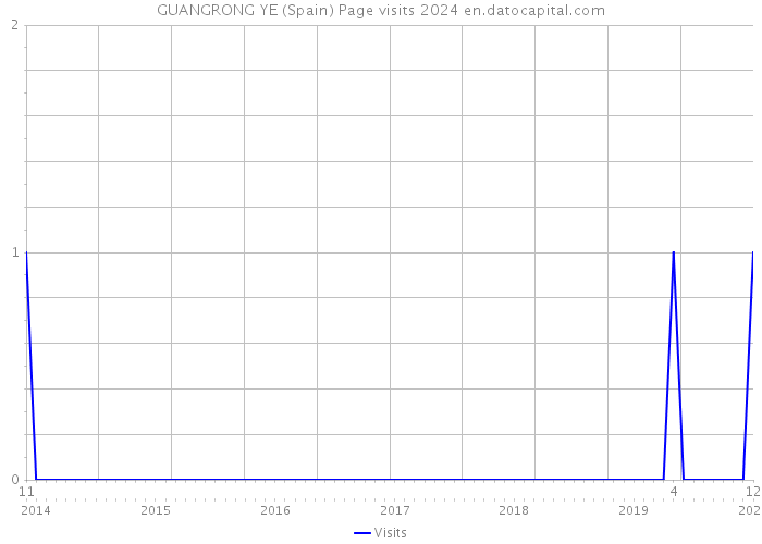 GUANGRONG YE (Spain) Page visits 2024 