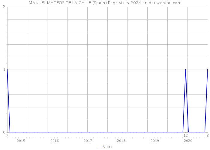 MANUEL MATEOS DE LA CALLE (Spain) Page visits 2024 