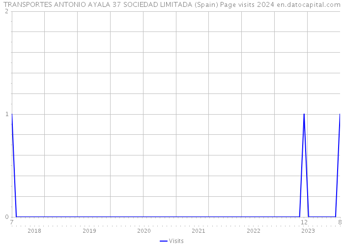 TRANSPORTES ANTONIO AYALA 37 SOCIEDAD LIMITADA (Spain) Page visits 2024 