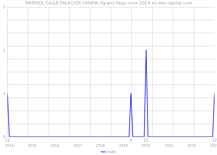 MARISOL CALLE PALACIOS YANINA (Spain) Page visits 2024 