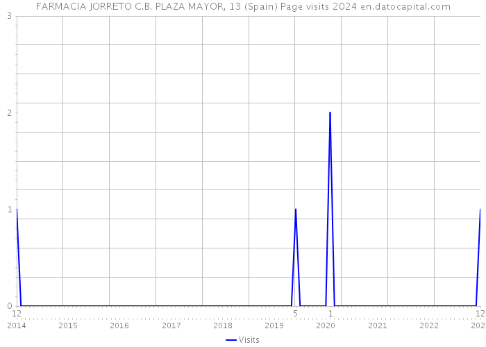 FARMACIA JORRETO C.B. PLAZA MAYOR, 13 (Spain) Page visits 2024 