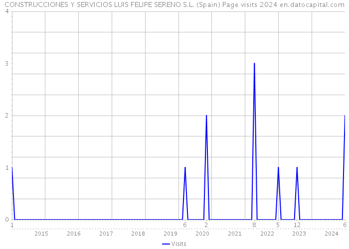 CONSTRUCCIONES Y SERVICIOS LUIS FELIPE SERENO S.L. (Spain) Page visits 2024 