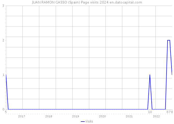 JUAN RAMON GASSO (Spain) Page visits 2024 