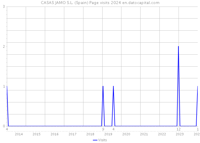 CASAS JAMO S.L. (Spain) Page visits 2024 