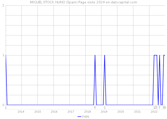 MIGUEL STOCK NUNO (Spain) Page visits 2024 
