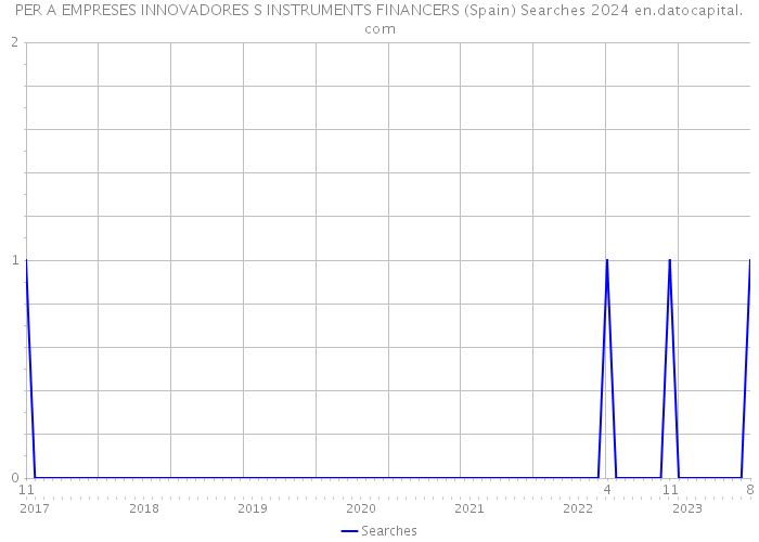 PER A EMPRESES INNOVADORES S INSTRUMENTS FINANCERS (Spain) Searches 2024 