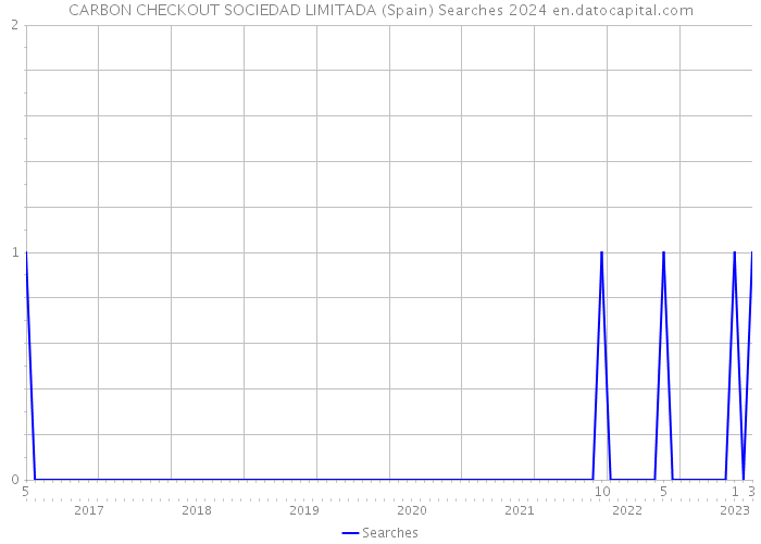 CARBON CHECKOUT SOCIEDAD LIMITADA (Spain) Searches 2024 