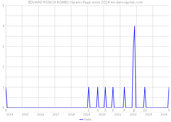 EDUARD ROSICH ROMEU (Spain) Page visits 2024 