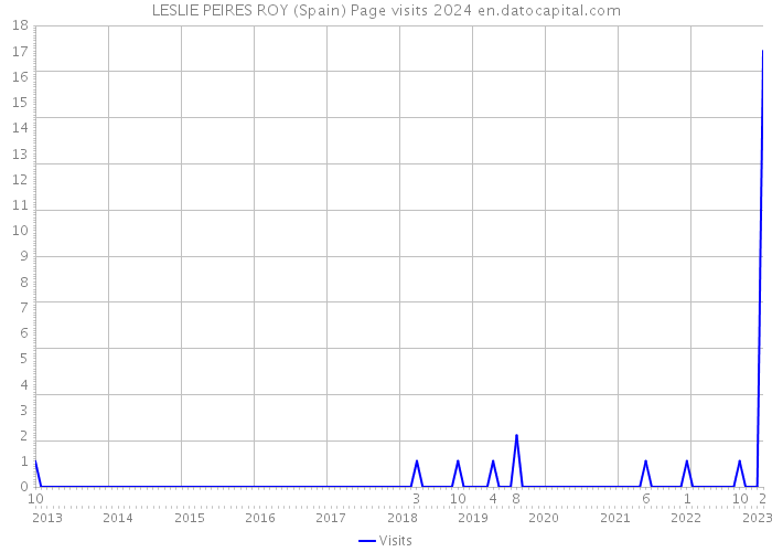 LESLIE PEIRES ROY (Spain) Page visits 2024 