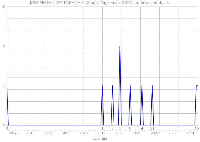 JOSE FERNANDEZ PARADELA (Spain) Page visits 2024 