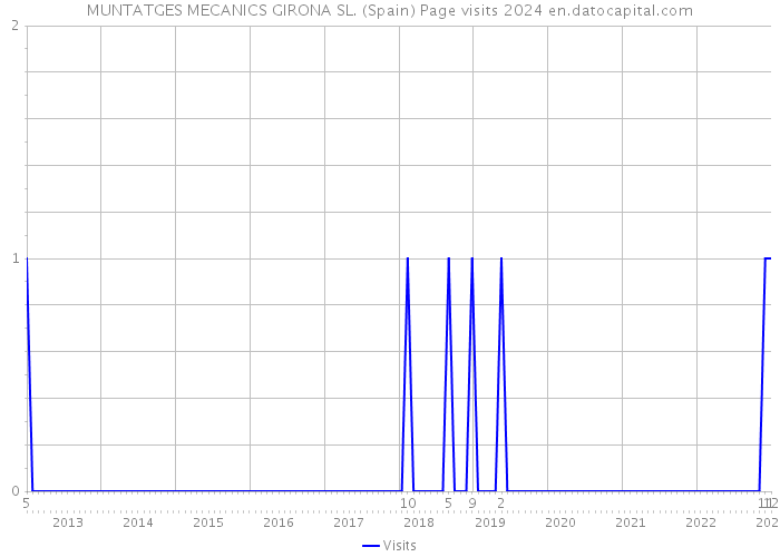 MUNTATGES MECANICS GIRONA SL. (Spain) Page visits 2024 