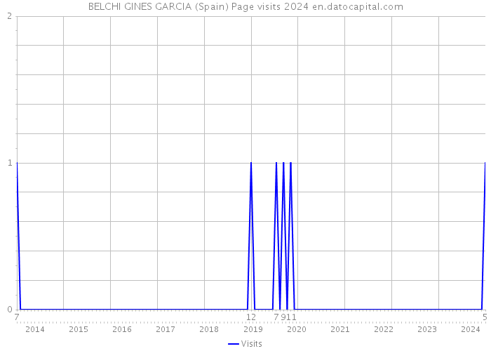 BELCHI GINES GARCIA (Spain) Page visits 2024 