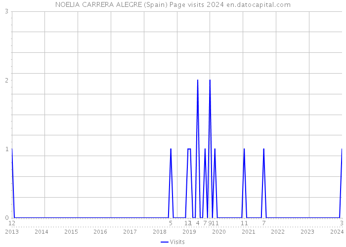 NOELIA CARRERA ALEGRE (Spain) Page visits 2024 