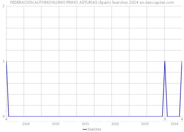FEDERACION AUTOMOVILISMO PRINCI ASTURIAS (Spain) Searches 2024 