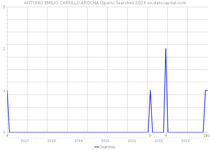 ANTONIO EMILIO CARRILLO AROCHA (Spain) Searches 2024 