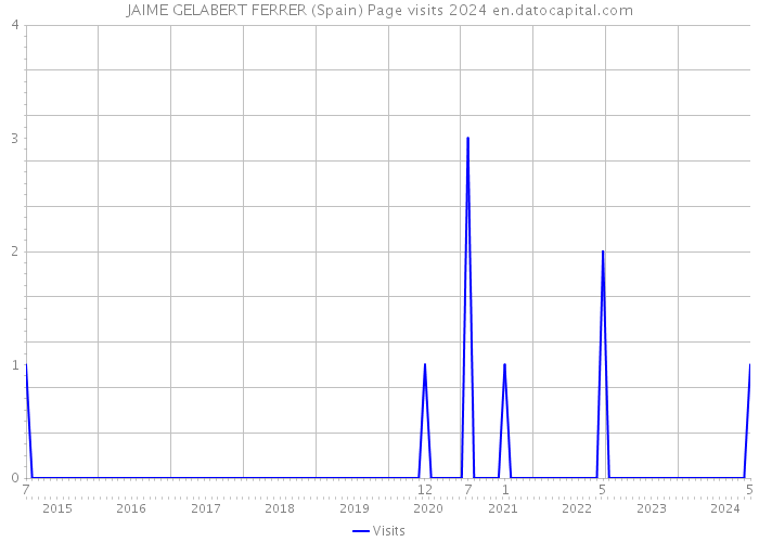 JAIME GELABERT FERRER (Spain) Page visits 2024 