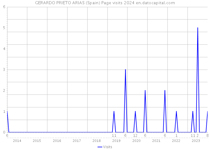 GERARDO PRIETO ARIAS (Spain) Page visits 2024 