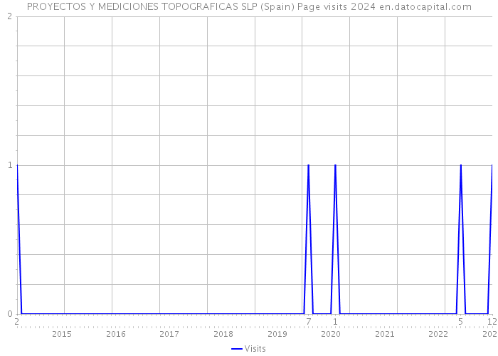 PROYECTOS Y MEDICIONES TOPOGRAFICAS SLP (Spain) Page visits 2024 