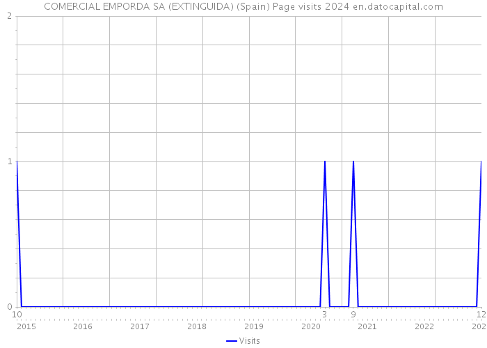 COMERCIAL EMPORDA SA (EXTINGUIDA) (Spain) Page visits 2024 