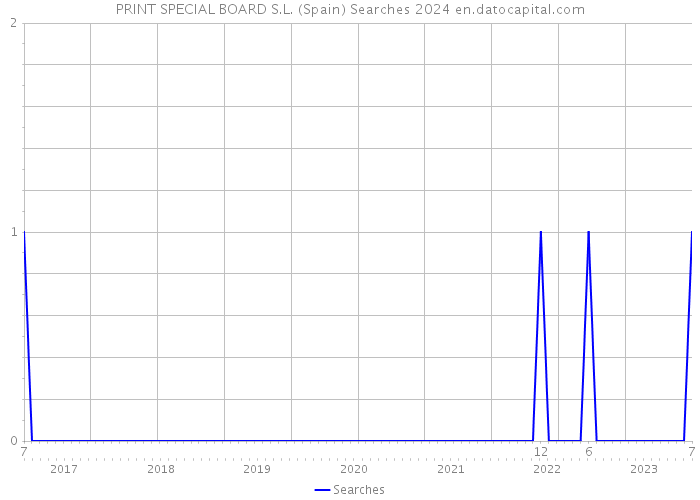 PRINT SPECIAL BOARD S.L. (Spain) Searches 2024 