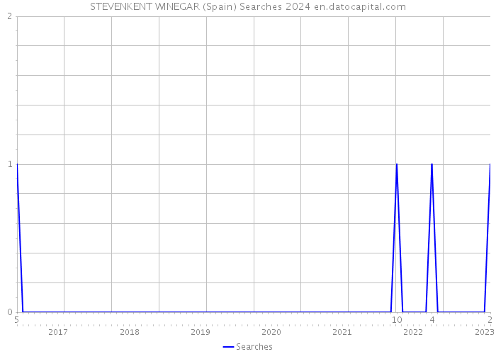 STEVENKENT WINEGAR (Spain) Searches 2024 