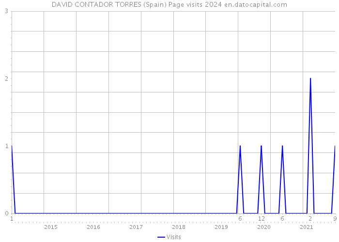 DAVID CONTADOR TORRES (Spain) Page visits 2024 