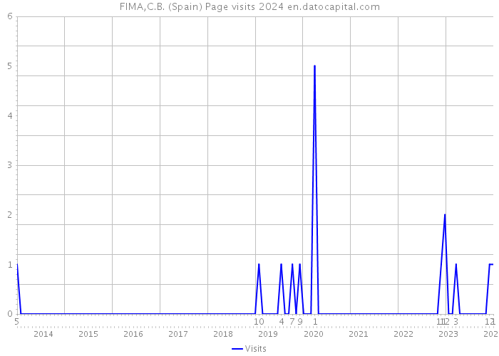 FIMA,C.B. (Spain) Page visits 2024 