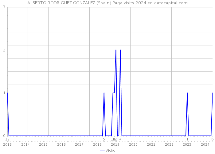 ALBERTO RODRIGUEZ GONZALEZ (Spain) Page visits 2024 