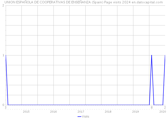 UNION ESPAÑOLA DE COOPERATIVAS DE ENSEÑANZA (Spain) Page visits 2024 
