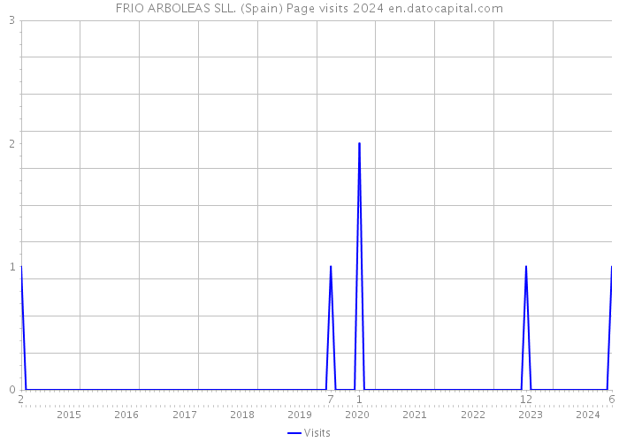 FRIO ARBOLEAS SLL. (Spain) Page visits 2024 